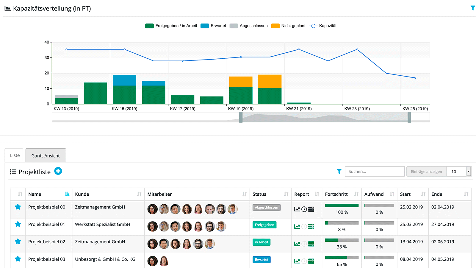 Schnellübersicht über alle Projekte mit wichtigen Kennziffern und PLAN/IST-Darstellung der Auslastung und Kapazitäten